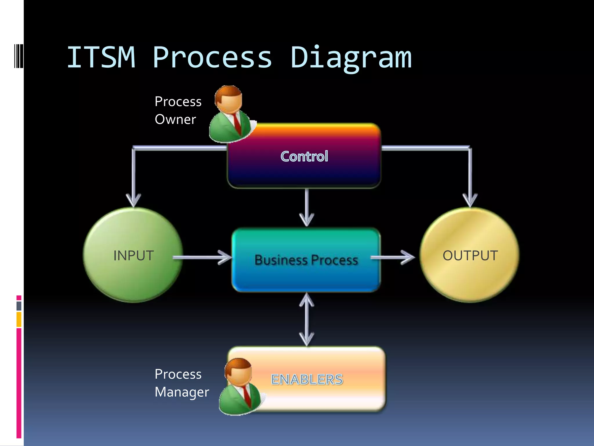 ITSM Process DiagramProcess OwnerControlINPUTOUTPUTBusiness Process ENABLERSProcess Manager