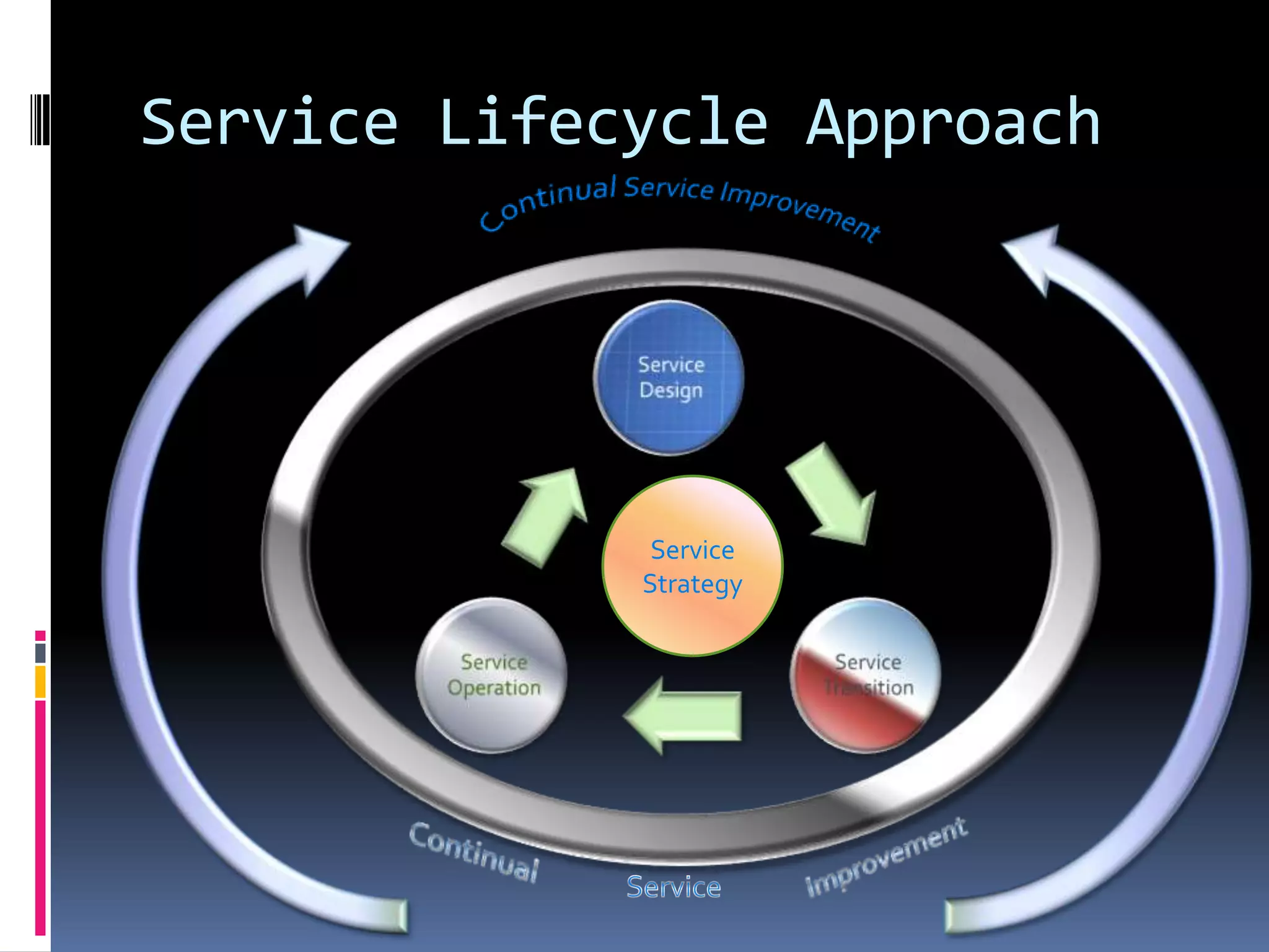 Focus On Service LifecycleService Lifecycle fundamental to ITIL refresh.Previously focused on delivery & support.Now aligns with business strategy.