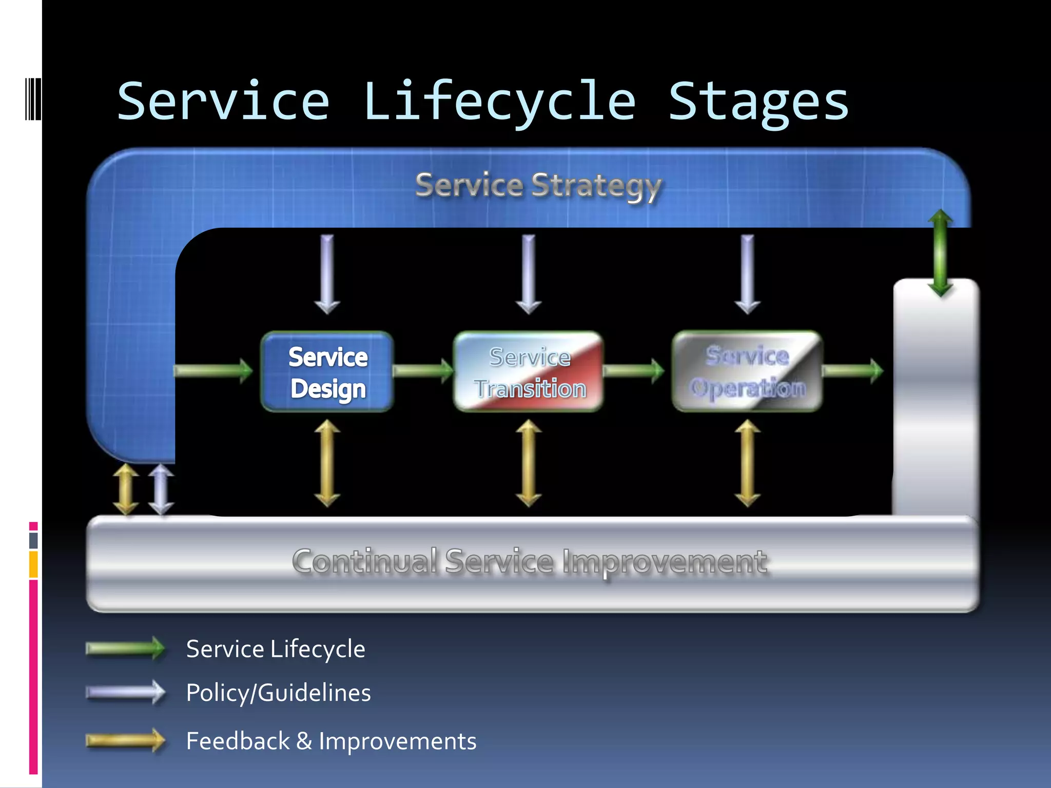 Continual Service ImprovementContinual Service ImprovementContinual Service ImprovementValue CreationPhase EffortPhase EffortPhase Effort2d1Service StrategyService OperationVALUEService DesignService OperationService TransitionService OperationcService TransitionService StrategyaService TransitionService DesignTime Period 1Service DesignService StrategybTime Period 3Time Period 2