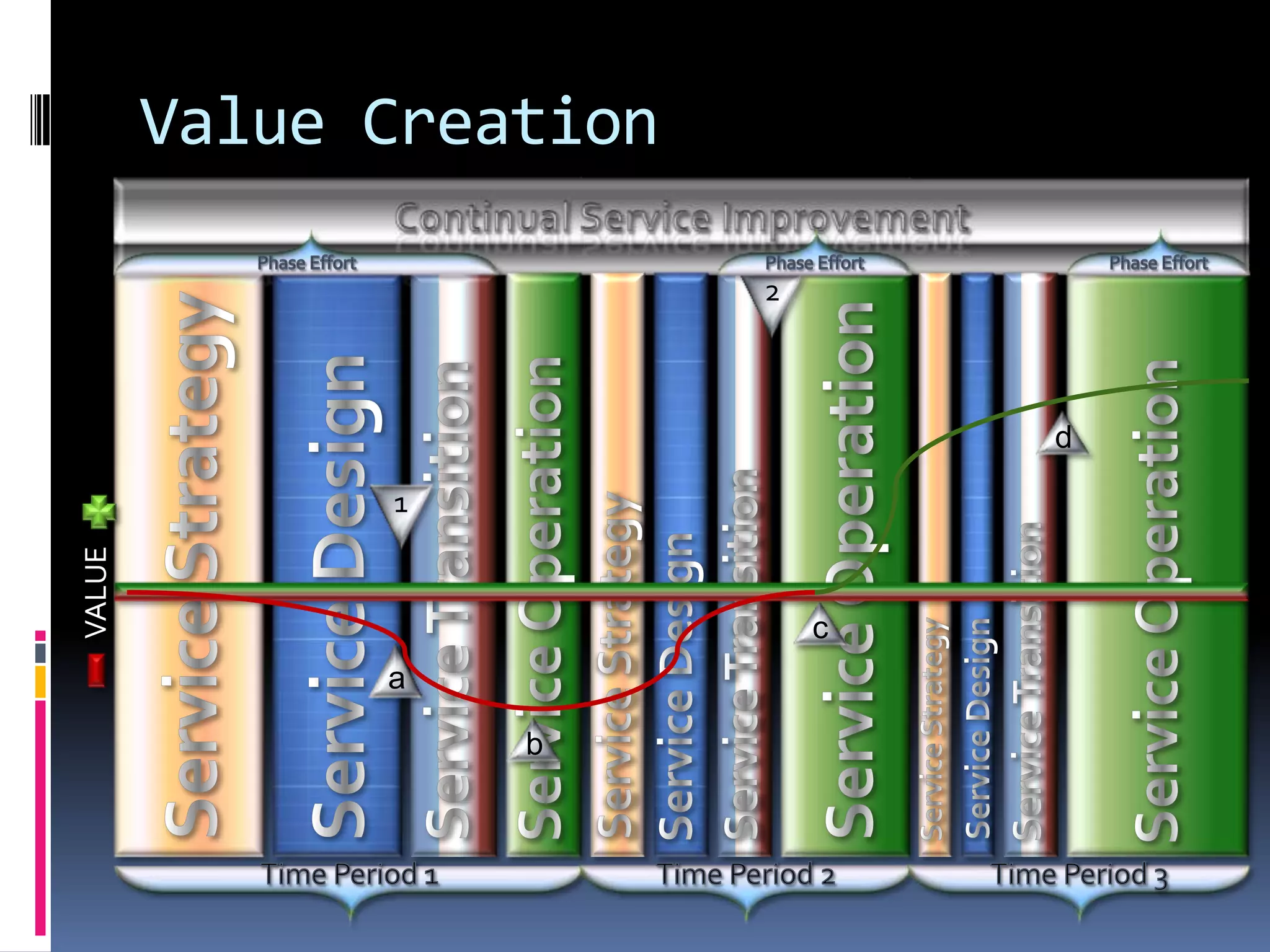 ITIL-3 Processes & FunctionsIT Operations Management(FUNCTION)Supplier ManagementKnowledge ManagementApplication Management(FUNCTION)Service Catalog ManagementEvaluationValidation & TestingInfoSecManagementTechnical Management(FUNCTION)Strategy GenerationTransition Planning & SupportContinuity ManagementRequest FulfillmentDemand ManagementRelease & Deployment  ManagementEvent ManagementCapacity ManagementAccess ManagementService Portfolio ManagementAvailability ManagementProblem ManagementAsset & Config  ManagementIncident ManagementFinancial ManagementService Level ManagementService Desk (FUNCTION)Change ManagementService StrategyService DesignService TransitionService OperationContinuous Improvement7-Step Improvement Process, Deming Cycle, CSI Model…Service ReportingService  Measurement