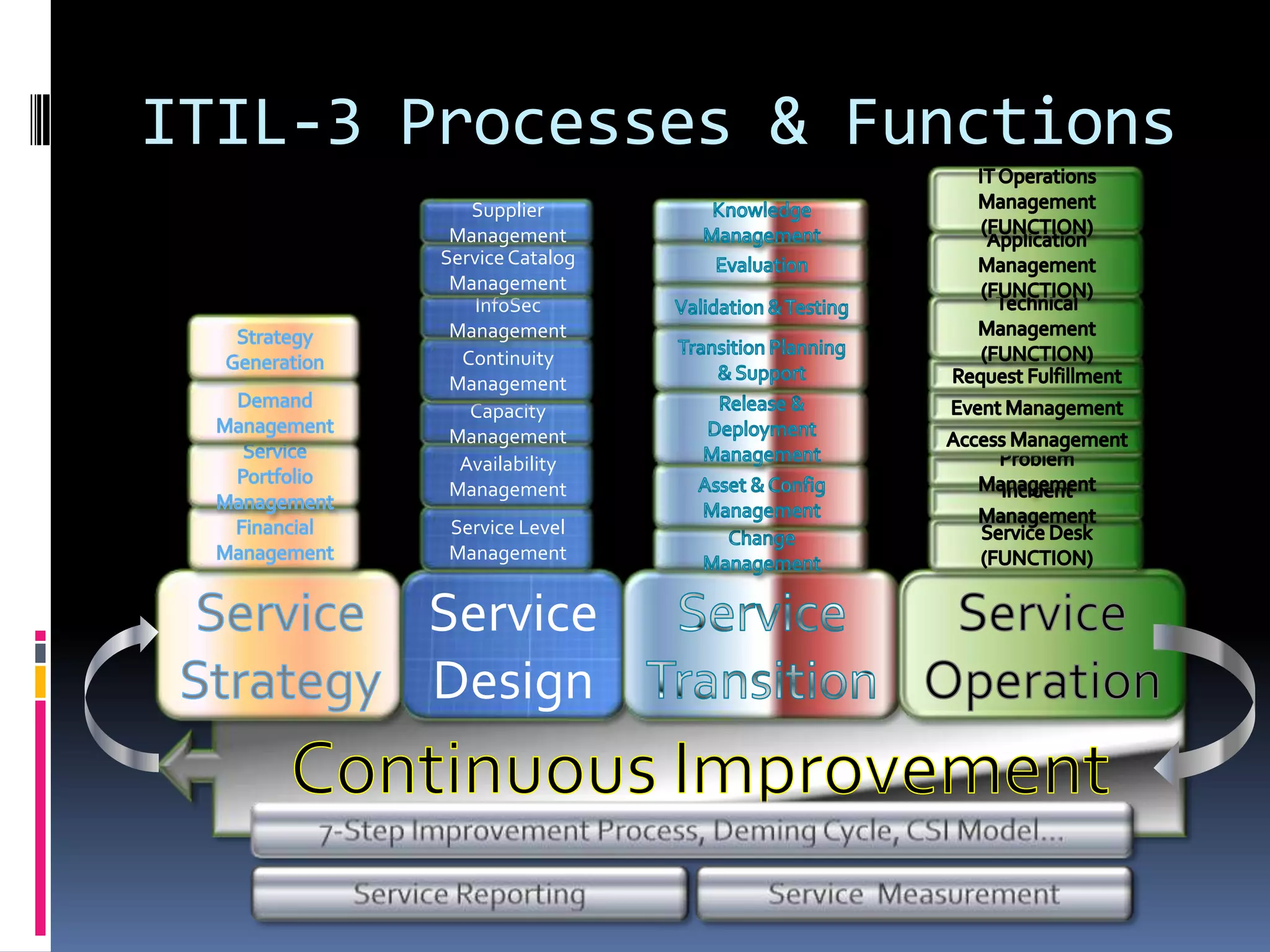 LEVELSERVICE  LIFECYCLE  PHASEStrategicDecision LevelsService StrategyTacticalService DesignContinuous ImprovementService TransitionOperationalService Operation