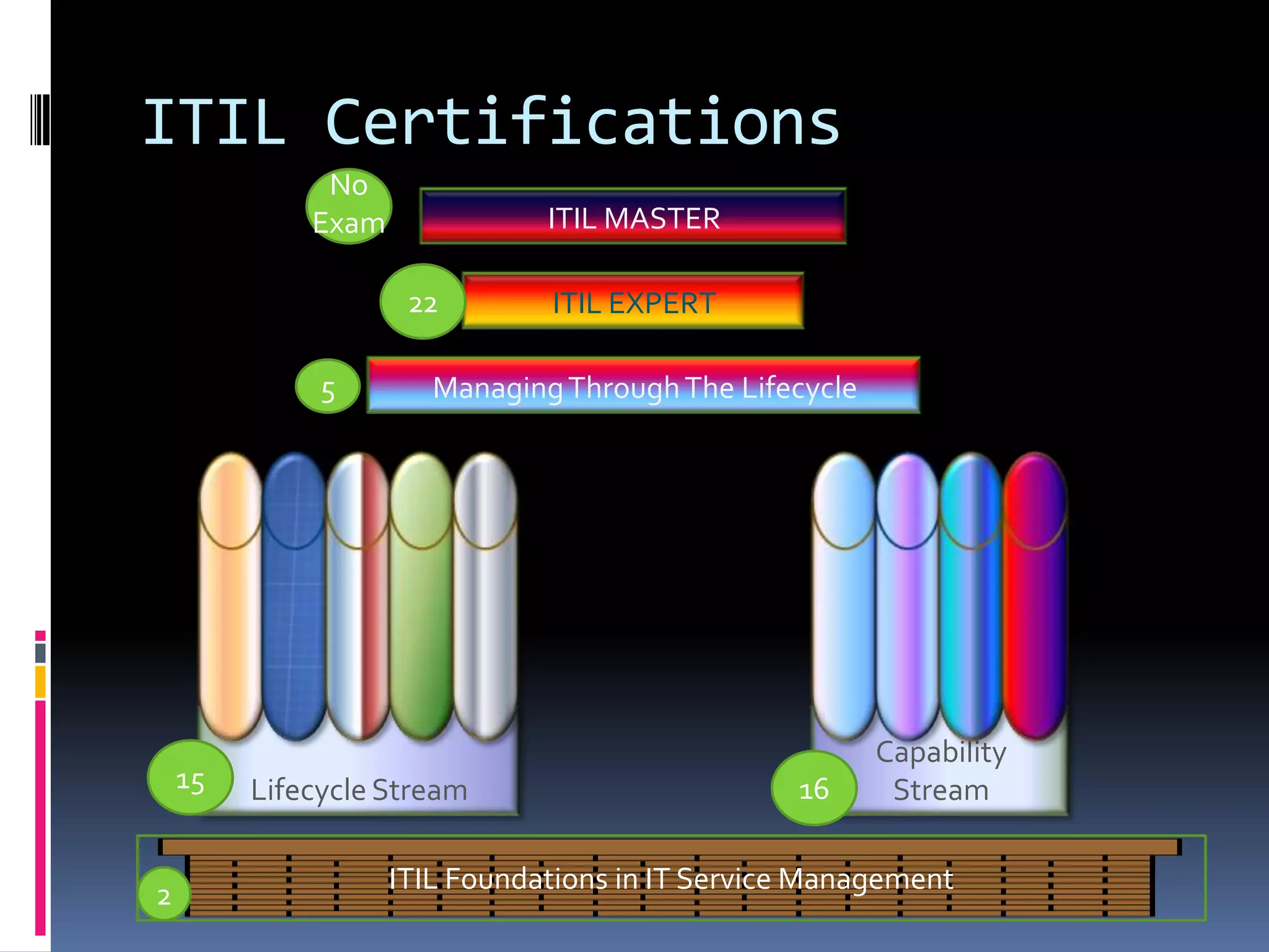 ITIL Foundations Exam40 Multiple Choice Questions.65% Score Required To Pass (26 correct).1 Hour Allotted.