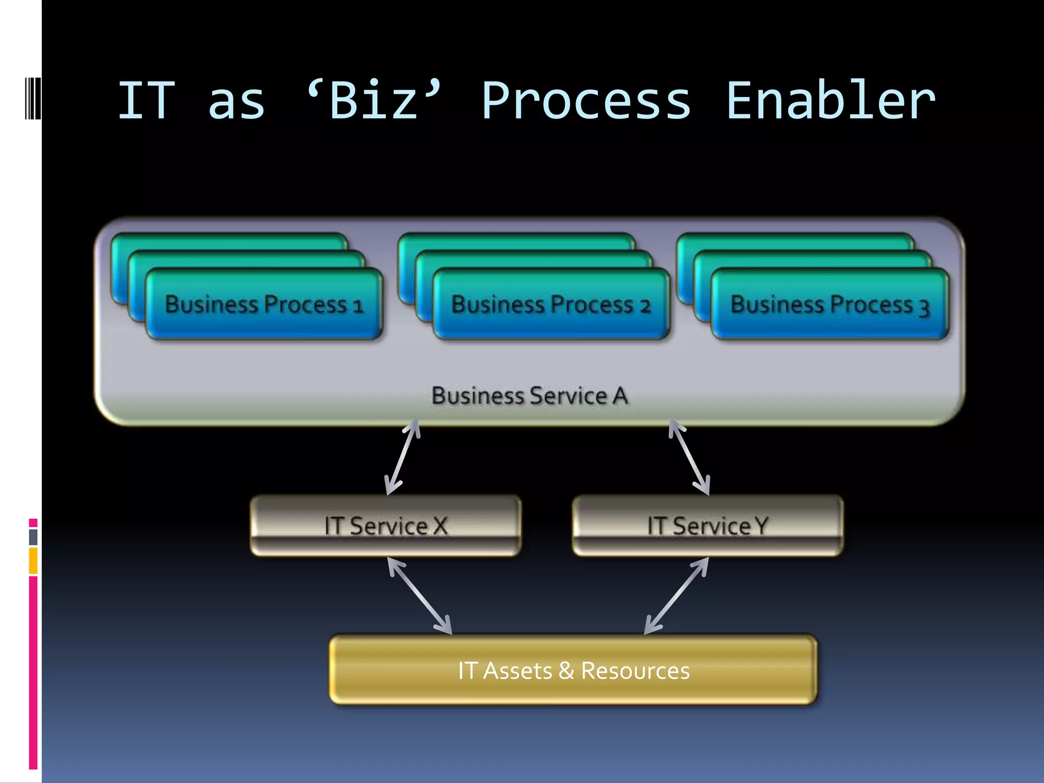 Business Service AIT as ‘Biz’ Process EnablerBusiness Process 1Business Process 2Business Process 3Business Process 1Business Process 2Business Process 3Business Process 1Business Process 2Business Process 3IT Service XIT Service YIT Assets & Resources