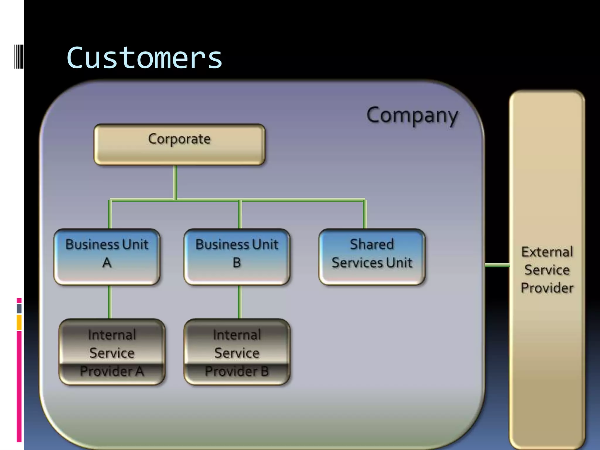 CompanyCustomersExternal Service ProviderCorporateBusiness Unit ABusiness Unit BShared Services UnitInternal Service Provider AInternal Service Provider B