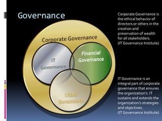 GovernanceCorporate Governance is the ethical behavior of directors or others in the creation and preservation of wealth for all stakeholders.(IT Governance Institute)Corporate GovernanceIT GovernanceFinancial GovernanceOther GovernanceIT Governance is an integral part of corporate governance that ensures the organization’s  IT sustains and extends the organization’s strategies and objectives.(IT Governance Institute)