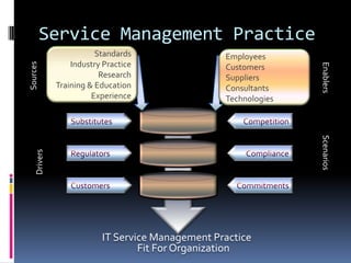Service Management PracticeStandardsIndustry PracticeResearchTraining & EducationExperienceEmployeesCustomersSuppliersConsultantsTechnologiesSourcesEnablersSubstitutesCompetitionRegulatorsComplianceDriversScenariosCustomersCommitmentsIT Service Management Practice Fit For Organization