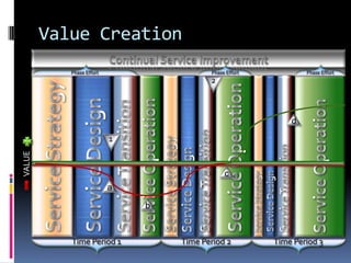 ITIL-3 Processes & FunctionsIT Operations Management(FUNCTION)Supplier ManagementKnowledge ManagementApplication Management(FUNCTION)Service Catalog ManagementEvaluationValidation & TestingInfoSecManagementTechnical Management(FUNCTION)Strategy GenerationTransition Planning & SupportContinuity ManagementRequest FulfillmentDemand ManagementRelease & Deployment  ManagementEvent ManagementCapacity ManagementAccess ManagementService Portfolio ManagementAvailability ManagementProblem ManagementAsset & Config  ManagementIncident ManagementFinancial ManagementService Level ManagementService Desk (FUNCTION)Change ManagementService StrategyService DesignService TransitionService OperationContinuous Improvement7-Step Improvement Process, Deming Cycle, CSI Model…Service ReportingService  Measurement