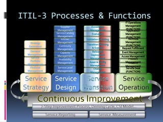 LEVELSERVICE  LIFECYCLE  PHASEStrategicDecision LevelsService StrategyTacticalService DesignContinuous ImprovementService TransitionOperationalService Operation