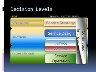 ITIL CertificationsNoExamITIL MASTER22ITIL EXPERTManaging Through The Lifecycle5Lifecycle StreamCapability Stream1516ITIL Foundations in IT Service Management2
