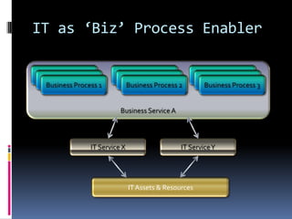 Business Service AIT as ‘Biz’ Process EnablerBusiness Process 1Business Process 2Business Process 3Business Process 1Business Process 2Business Process 3Business Process 1Business Process 2Business Process 3IT Service XIT Service YIT Assets & Resources