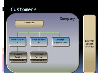 CompanyCustomersExternal Service ProviderCorporateBusiness Unit ABusiness Unit BShared Services UnitInternal Service Provider AInternal Service Provider B