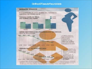 Gráfico – Taxa de Fecundidade 