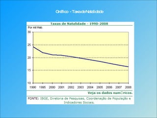 Gráfico  - Taxa de Natalidade 