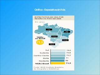 Gráfico - Expectativa de Vida 