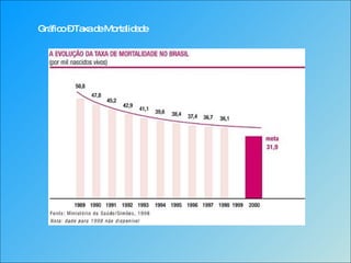 Gráfico – Taxa de Mortalidade 
