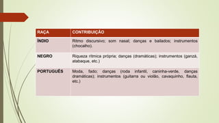 RAÇA CONTRIBUIÇÃO
ÍNDIO Ritmo discursivo; som nasal; danças e bailados; instrumentos
(chocalho).
NEGRO Riqueza rítmica própria; danças (dramáticas); instrumentos (ganzá,
atabaque, etc.)
PORTUGUÊS Moda, fado; danças (roda infantil, caninha-verde, danças
dramáticas); instrumentos (guitarra ou violão, cavaquinho, flauta,
etc.)
 