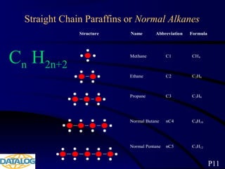 Straight Chain Paraffins or Normal Alkanes
Structure Name Abbreviation Formula
Methane C1 CH4
Ethane C2 C2H6
Propane C3 C3H8
Normal Butane nC4 C4H10
Normal Pentane nC5 C5H12
P11
Cn H2n+2
 