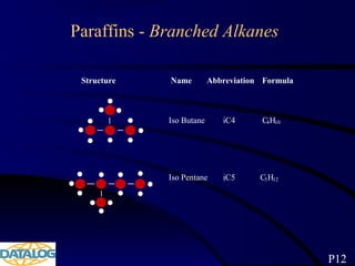 Paraffins - Branched Alkanes
Structure Name Abbreviation Formula
Iso Butane iC4 C4H10
Iso Pentane iC5 C5H12
P12
 