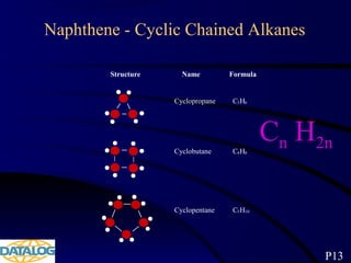 Naphthene - Cyclic Chained Alkanes
Structure Name Formula
Cyclopropane C3H6
Cyclobutane C4H8
Cyclopentane C5H10
P13
Cn H2n
 