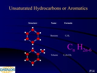 Unsaturated Hydrocarbons or Aromatics
Structure Name Formula
Benzene C6H6
Toluene C6H5 CH3
P14
Cn H2n-6
 
