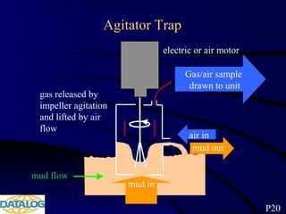 Agitator Trap
mud flow
electric or air motor
gas released by
impeller agitation
and lifted by air
flow
mud in
mud out
air in
Gas/air sample
drawn to unit
P20
 