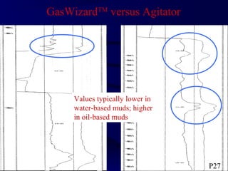 GasWizardTM
versus Agitator
Values typically lower in
water-based muds; higher
in oil-based muds
P27
 