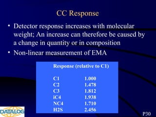 CC Response
• Detector response increases with molecular
weight; An increase can therefore be caused by
a change in quantity or in composition
• Non-linear measurement of EMA
Response (relative to C1)
C1 1.000
C2 1.478
C3 1.812
iC4 1.938
NC4 1.710
H2S 2.456
P30
 