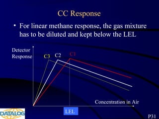CC Response
Detector
Response
Concentration in Air
C1C2C3
LEL
P31
• For linear methane response, the gas mixture
has to be diluted and kept below the LEL
 
