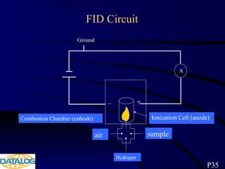 FID Circuit
Ground
A
Hydrogen
Ionization Cell (anode)Combustion Chamber (cathode)
+
air sample
P35
 