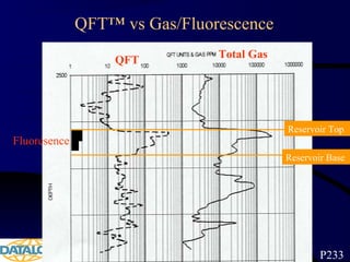 QFT™ vs Gas/Fluorescence
Reservoir Top
Reservoir Base
Fluoresence
QFT
Total Gas
P233
 