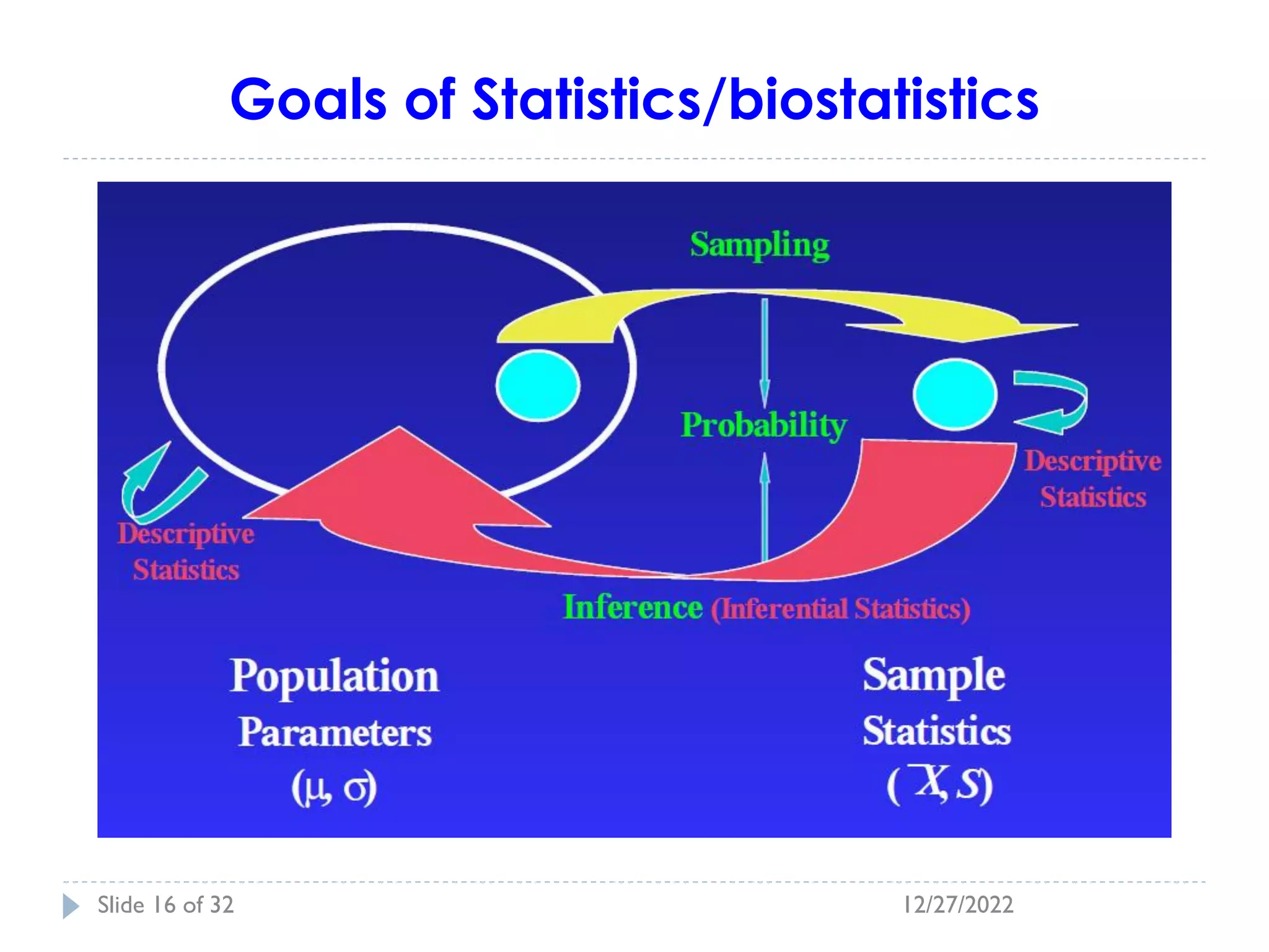 Goals of Statistics/biostatistics
12/27/2022
Slide 16 of 32
 