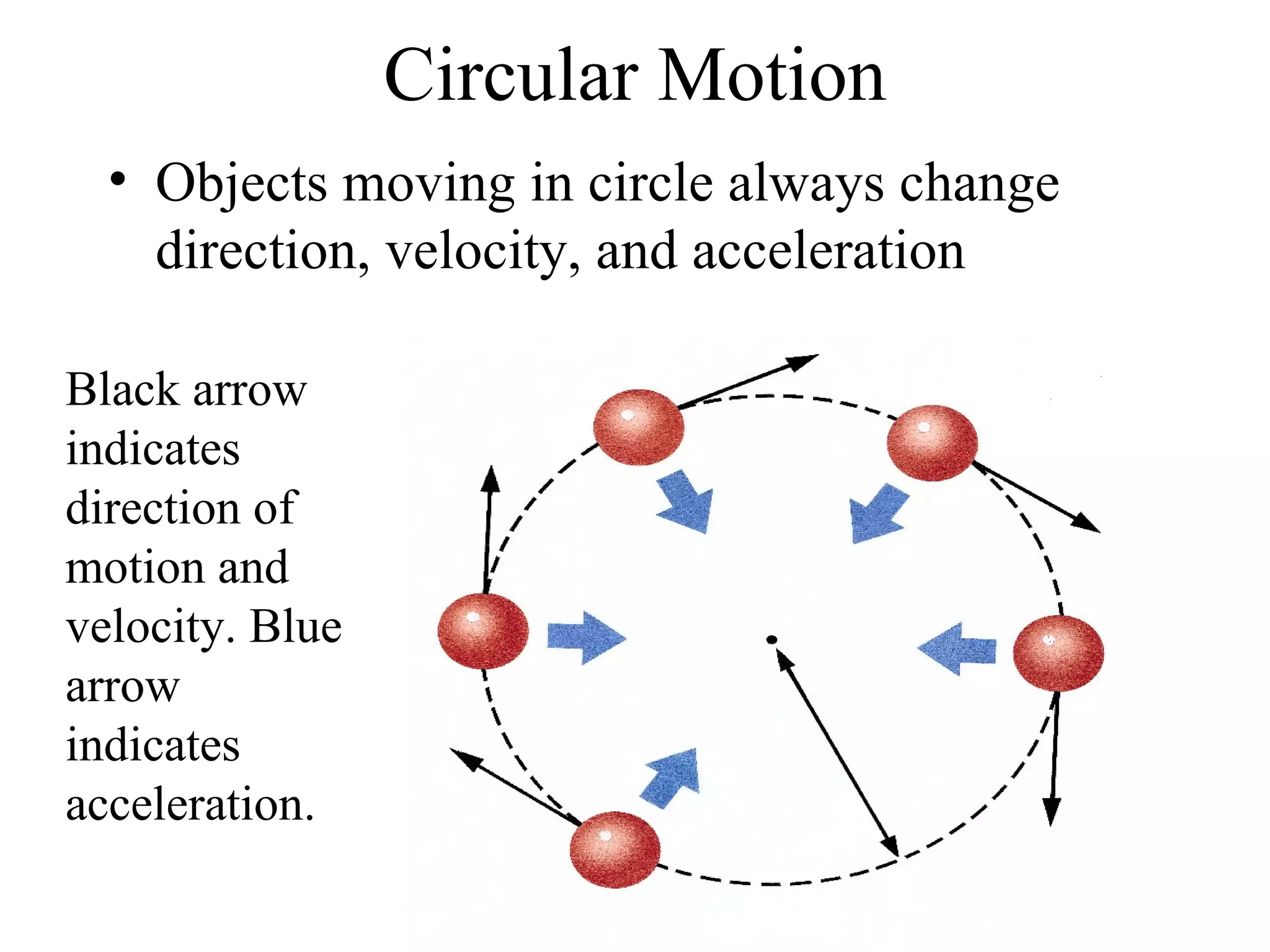 Circular Motion Objects moving in circle always change direction, velocity, and acceleration Black arrow indicates direction of motion and velocity. Blue arrow indicates acceleration. 