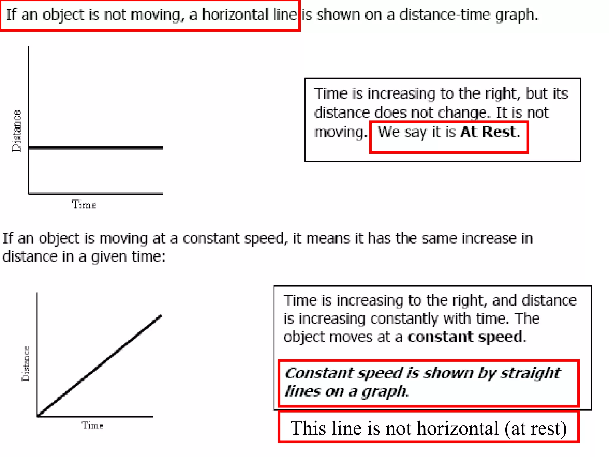 This line is not horizontal (at rest) 