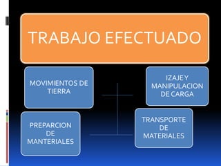 TRABAJO EFECTUADO
MOVIMIENTOS DE
TIERRA
PREPARCION
DE
MANTERIALES
TRANSPORTE
DE
MATERIALES
IZAJEY
MANIPULACION
DE CARGA
 