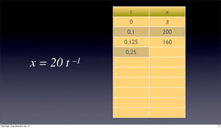 t      x
                                                 0      ∄
                                                 0,1    200
                                                0,125   160
                                                0,25    80
                                x = 20 t   –1




domingo, 3 de fevereiro de 13                                 5
 
