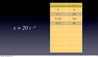 t      x
                                                 0      ∄
                                                 0,1    200
                                                0,125   160
                                                0,25    80
                                x = 20 t   –1




domingo, 3 de fevereiro de 13                                 5
 