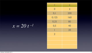 t      x
                                                 0      ∄
                                                 0,1    200
                                                0,125   160
                                                0,25    80
                                x = 20 t   –1    0,5    40
                                                 1      20
                                                 2      10




domingo, 3 de fevereiro de 13                                 5
 