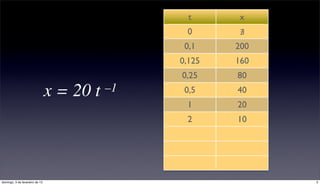 t      x
                                                 0      ∄
                                                 0,1    200
                                                0,125   160
                                                0,25    80
                                x = 20 t   –1    0,5    40
                                                 1      20
                                                 2      10




domingo, 3 de fevereiro de 13                                 5
 