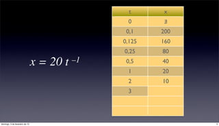 t      x
                                                 0       ∄
                                                 0,1    200
                                                0,125   160
                                                0,25    80
                                x = 20 t   –1    0,5    40
                                                 1      20
                                                 2      10
                                                 3      6,67




domingo, 3 de fevereiro de 13                                  5
 