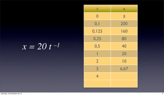 t      x
                                                 0       ∄
                                                 0,1    200
                                                0,125   160
                                                0,25    80
                                x = 20 t   –1    0,5    40
                                                 1      20
                                                 2      10
                                                 3      6,67
                                                 4       5


domingo, 3 de fevereiro de 13                                  5
 