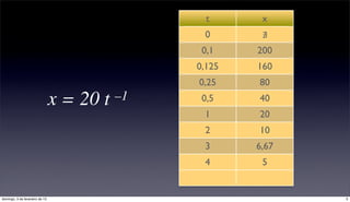 t      x
                                                 0       ∄
                                                 0,1    200
                                                0,125   160
                                                0,25    80
                                x = 20 t   –1    0,5    40
                                                 1      20
                                                 2      10
                                                 3      6,67
                                                 4       5


domingo, 3 de fevereiro de 13                                  5
 