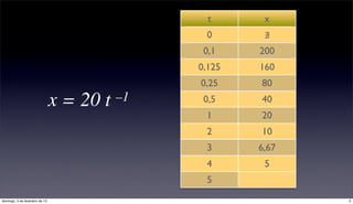 t      x
                                                 0       ∄
                                                 0,1    200
                                                0,125   160
                                                0,25    80
                                x = 20 t   –1    0,5    40
                                                 1      20
                                                 2      10
                                                 3      6,67
                                                 4       5
                                                 5       4
domingo, 3 de fevereiro de 13                                  5
 