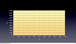 200,00

                         180,00

                         160,00

                         140,00

                         120,00

                         100,00
               x




                           80,00

                           60,00

                           40,00

                           20,00

                                0
                                    0   0,50   1,00   1,50   2,00   2,50   3,00   3,50   4,00   4,50   5,00

                                                                     t
domingo, 3 de fevereiro de 13                                                                                 6
 