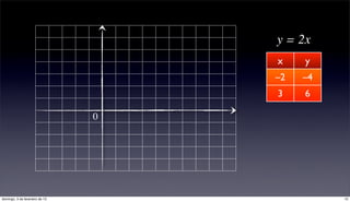 y = 2x
                                    x    y
                                    –2   –4
                                    3    6

                                0




domingo, 3 de fevereiro de 13                 12
 