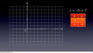 y = –2x + 3
                                      x    y
                                      –2   7
                                      4    –5

                                0




domingo, 3 de fevereiro de 13                     13
 