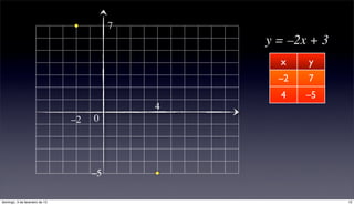 7
                                                  y = –2x + 3
                                                    x    y
                                                    –2   7
                                                    4    –5
                                              4
                                –2   0




                                     –5

domingo, 3 de fevereiro de 13                                   13
 