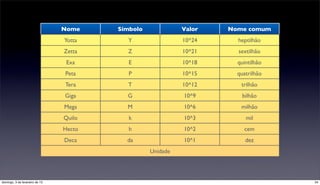 Nome    Símbolo             Valor   Nome comum
                                Yotta     Y                 10^24     heptilhão
                                Zetta     Z                 10^21     sextilhão
                                 Exa       E                10^18     quintilhão
                                Peta       P                10^15     quatrilhão
                                Tera      T                 10^12      trilhão
                                Giga      G                 10^9        bilhão
                                Mega      M                 10^6       milhão
                                Quilo      k                10^3         mil
                                Hecto      h                10^2        cem
                                Deca      da                10^1         dez
                                                  Unidade




domingo, 3 de fevereiro de 13                                                      34
 