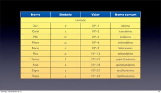 Nome    Símbolo             Valor    Nome comum
                                                  Unidade
                                Deci       d                10^–1        décimo
                                Centi      c                10^–2      centésimo
                                 Mili     m                 10^–3       milésimo
                                Micro     μ                 10^–6     milionésimo
                                Nano       n                10^–9      bilionésimo
                                Pico       p                10^–12    trilionésimo
                                Femto      f                10^–15   quadrilionésimo
                                Atto       a                10^–18   quintilionésimo
                                Zepto      z                10^–21   sextilionésimo
                                Yocto      y                10^–24   heptilionésimo




domingo, 3 de fevereiro de 13                                                          35
 