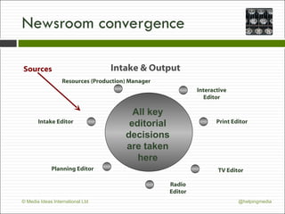 Newsroom convergence Planning Editor TV Editor Intake Editor Resources (Production) Manager Intake & Output All key editorial decisions are taken here Print Editor Radio Editor Interactive Editor Sources 