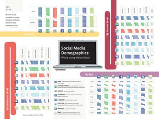 Social Media Demographics: Who’s using which sites?